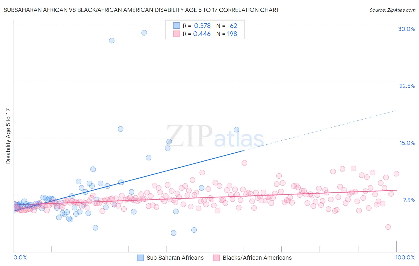 Subsaharan African vs Black/African American Disability Age 5 to 17