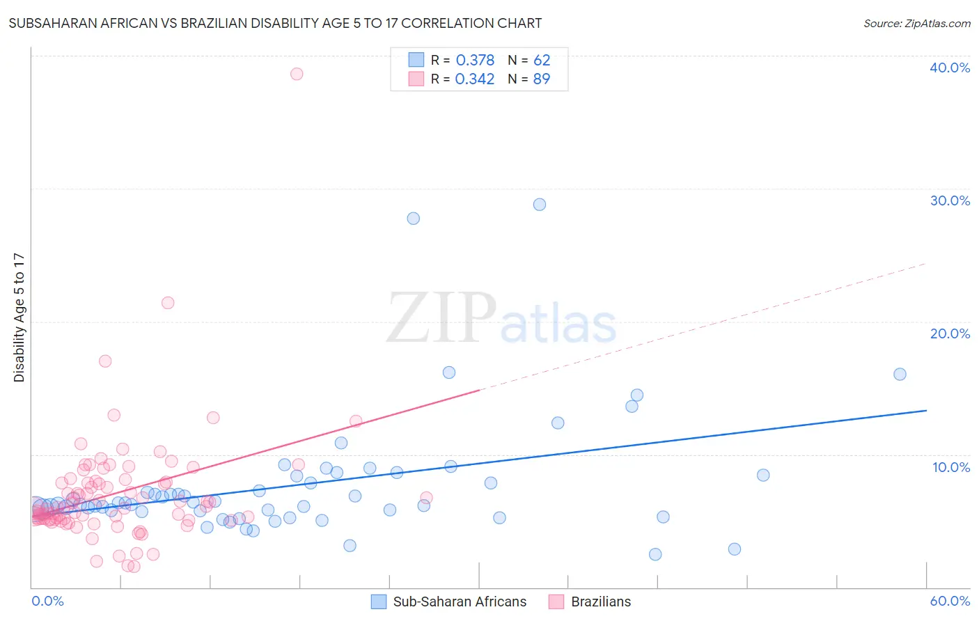 Subsaharan African vs Brazilian Disability Age 5 to 17