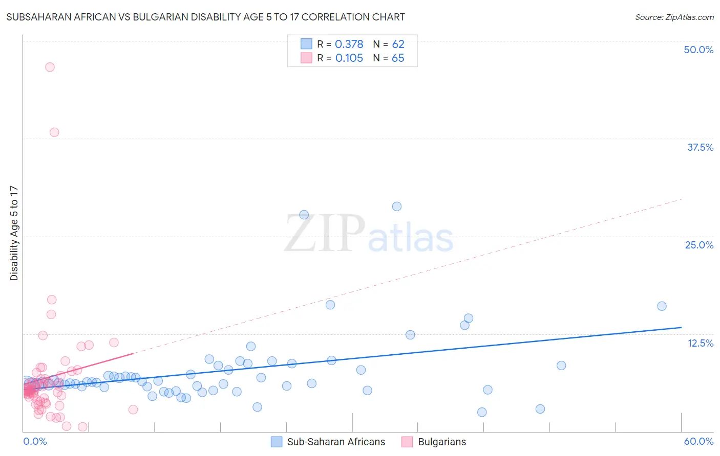 Subsaharan African vs Bulgarian Disability Age 5 to 17