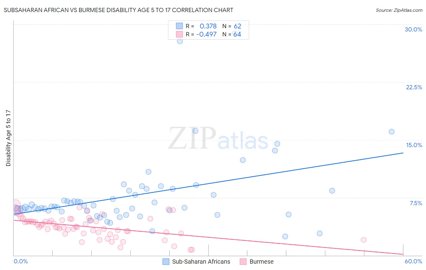 Subsaharan African vs Burmese Disability Age 5 to 17