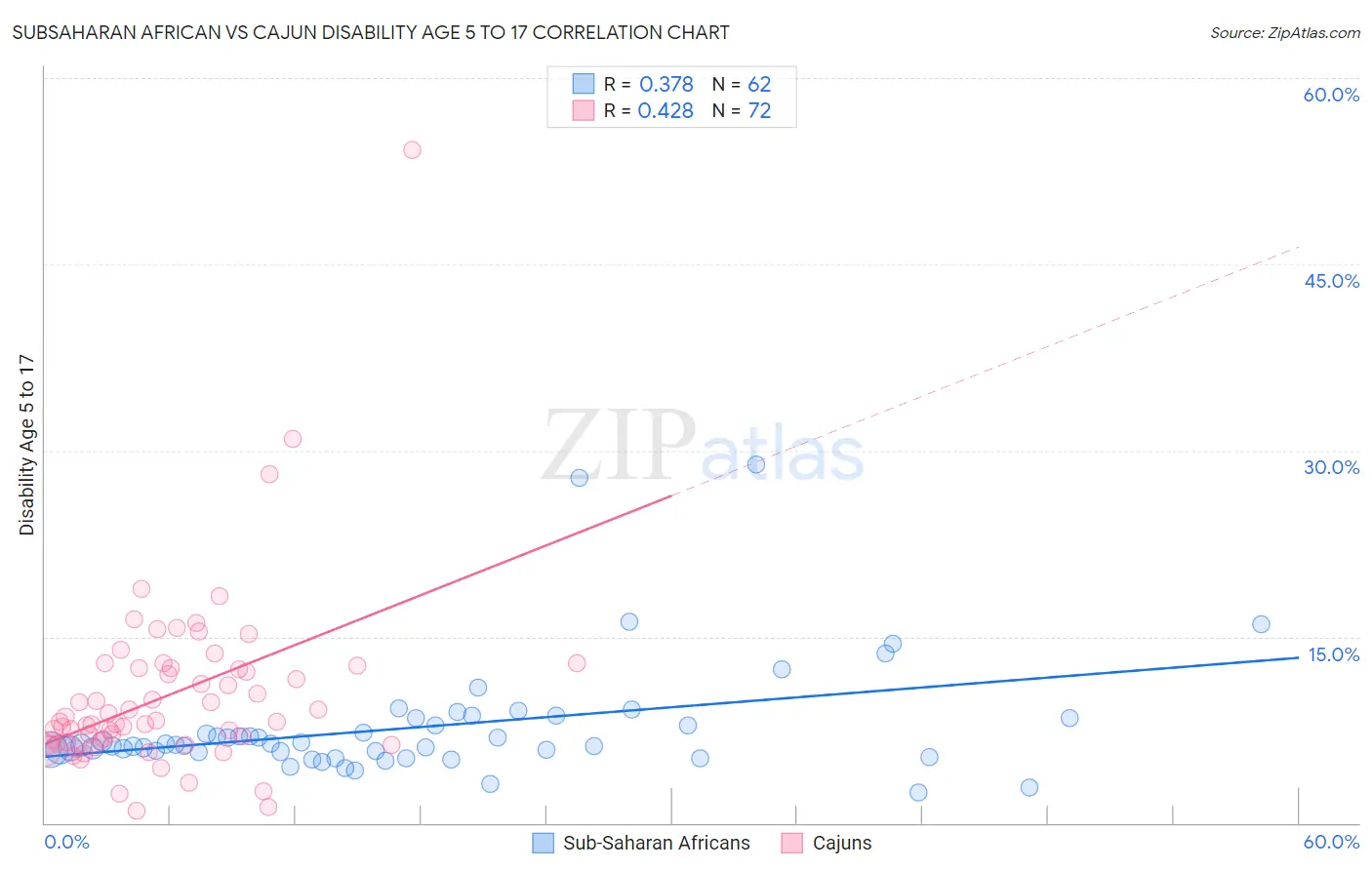 Subsaharan African vs Cajun Disability Age 5 to 17