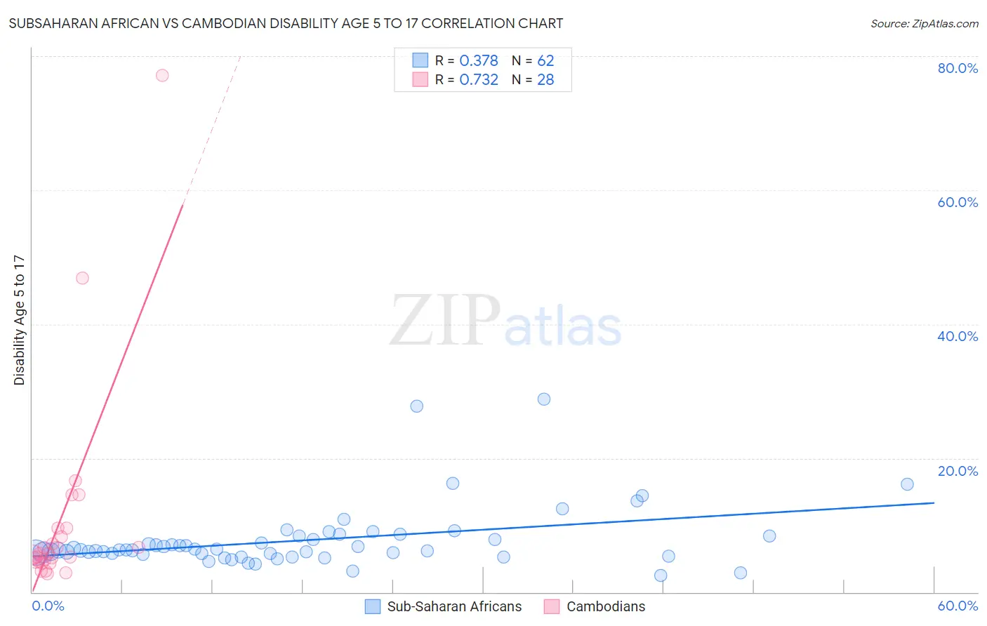 Subsaharan African vs Cambodian Disability Age 5 to 17