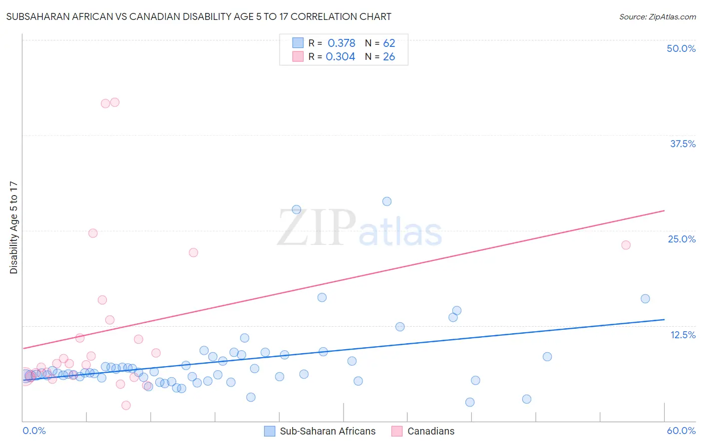 Subsaharan African vs Canadian Disability Age 5 to 17