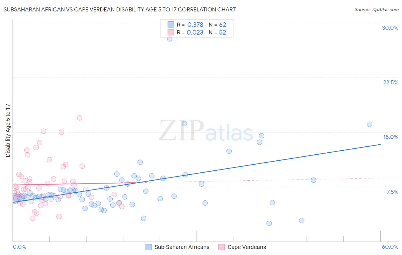 Subsaharan African vs Cape Verdean Disability Age 5 to 17