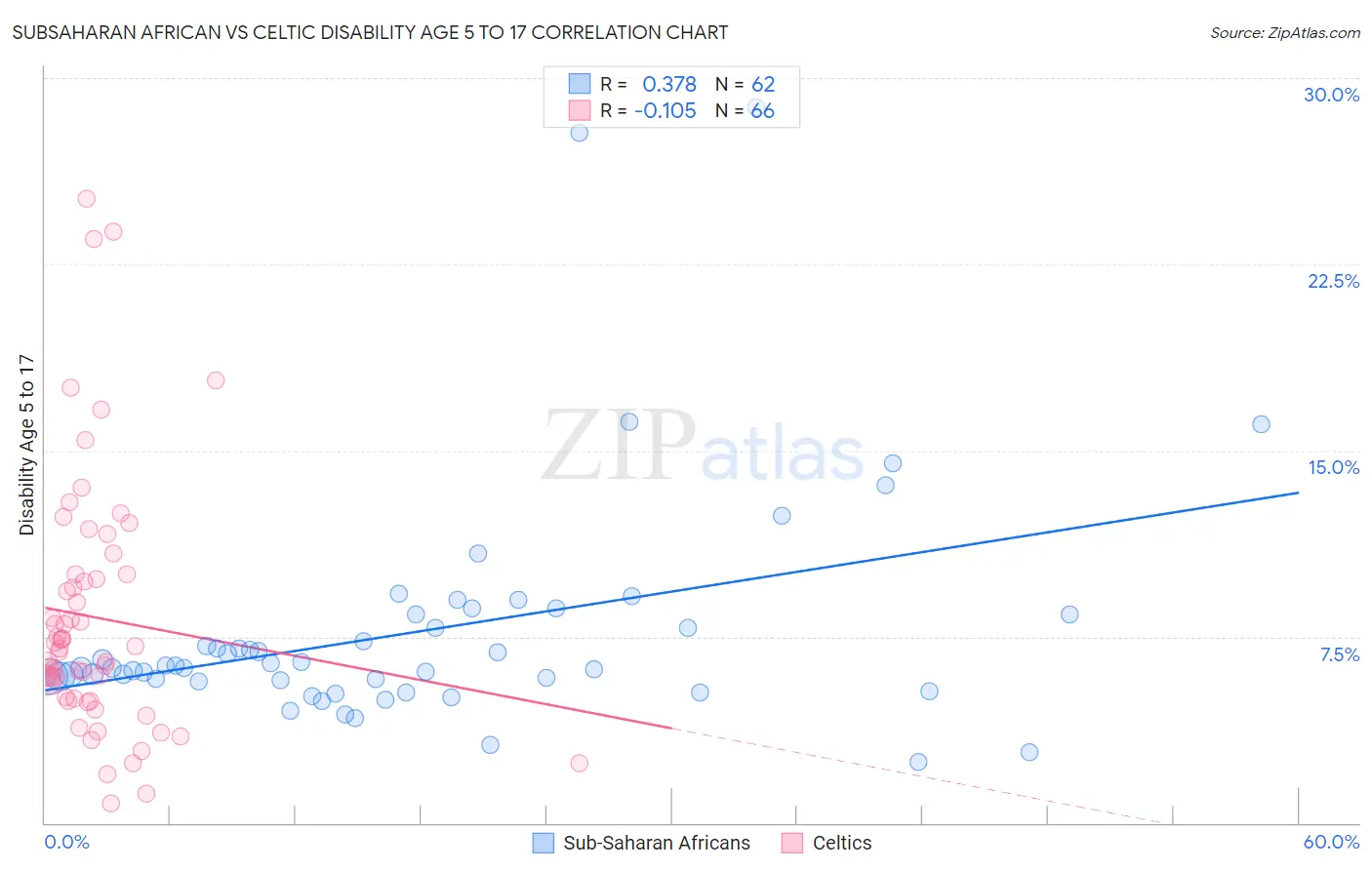 Subsaharan African vs Celtic Disability Age 5 to 17