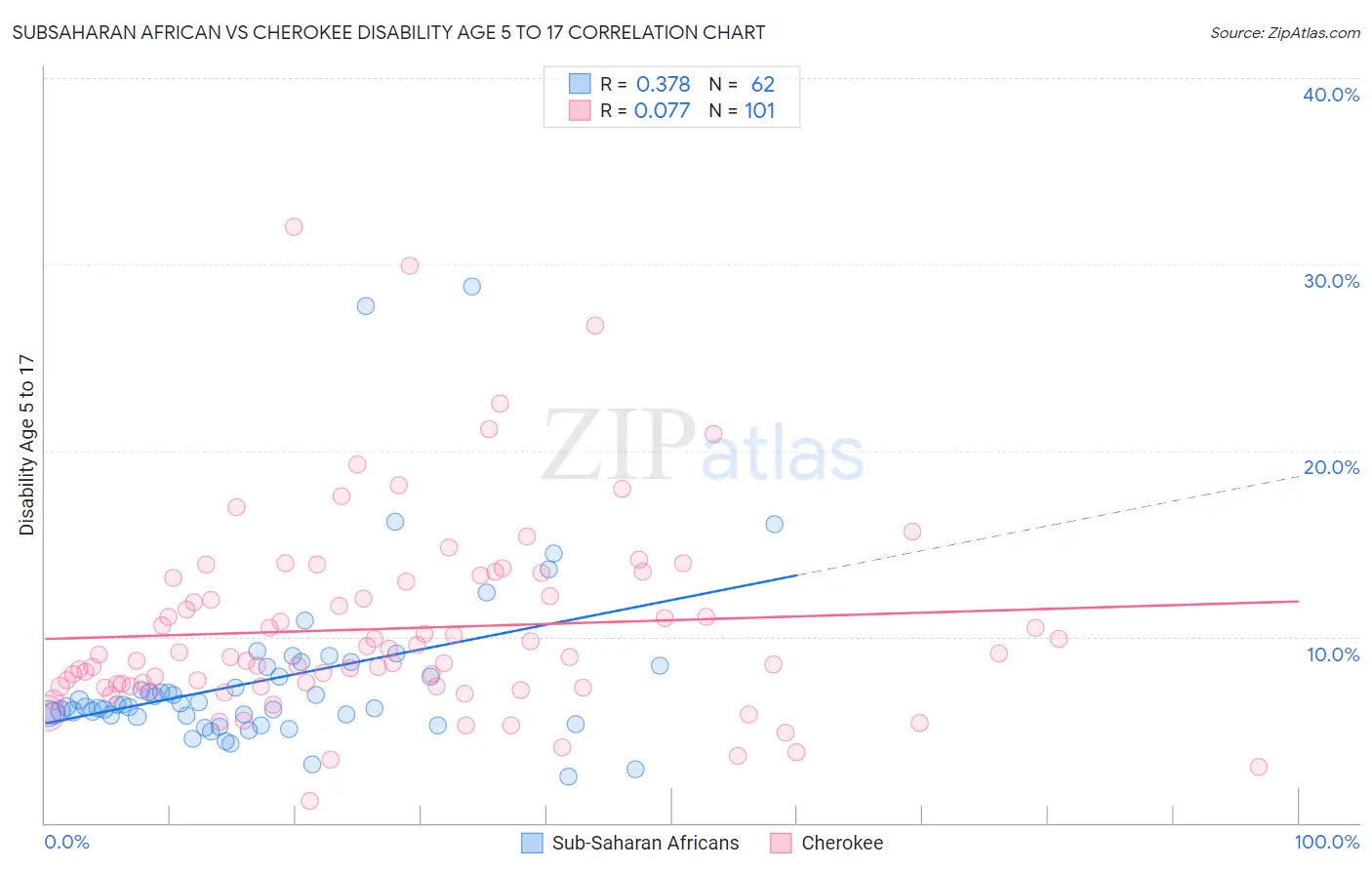 Subsaharan African vs Cherokee Disability Age 5 to 17