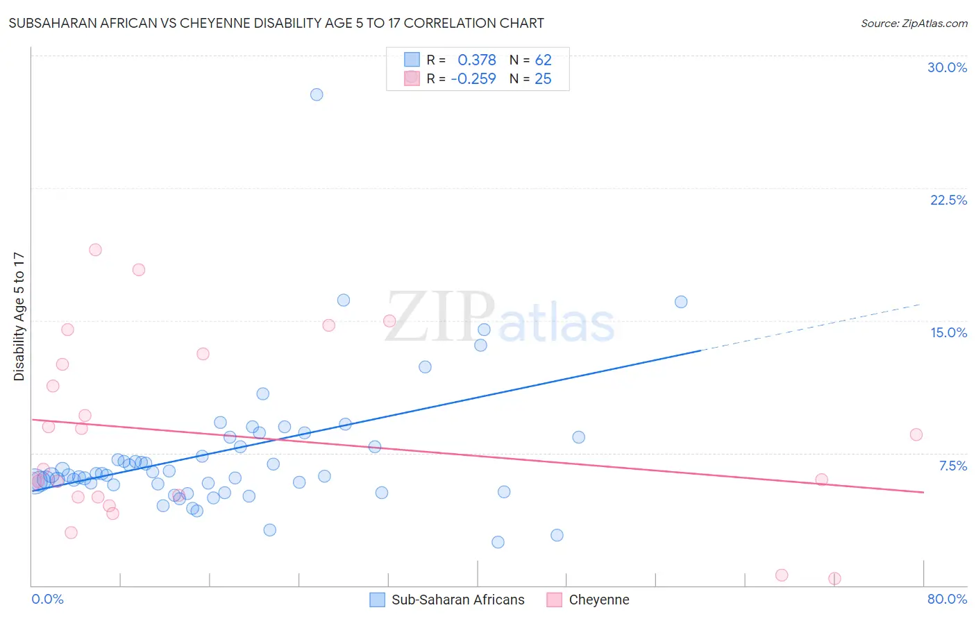 Subsaharan African vs Cheyenne Disability Age 5 to 17