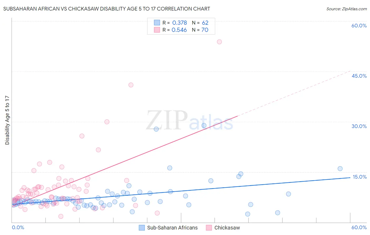 Subsaharan African vs Chickasaw Disability Age 5 to 17