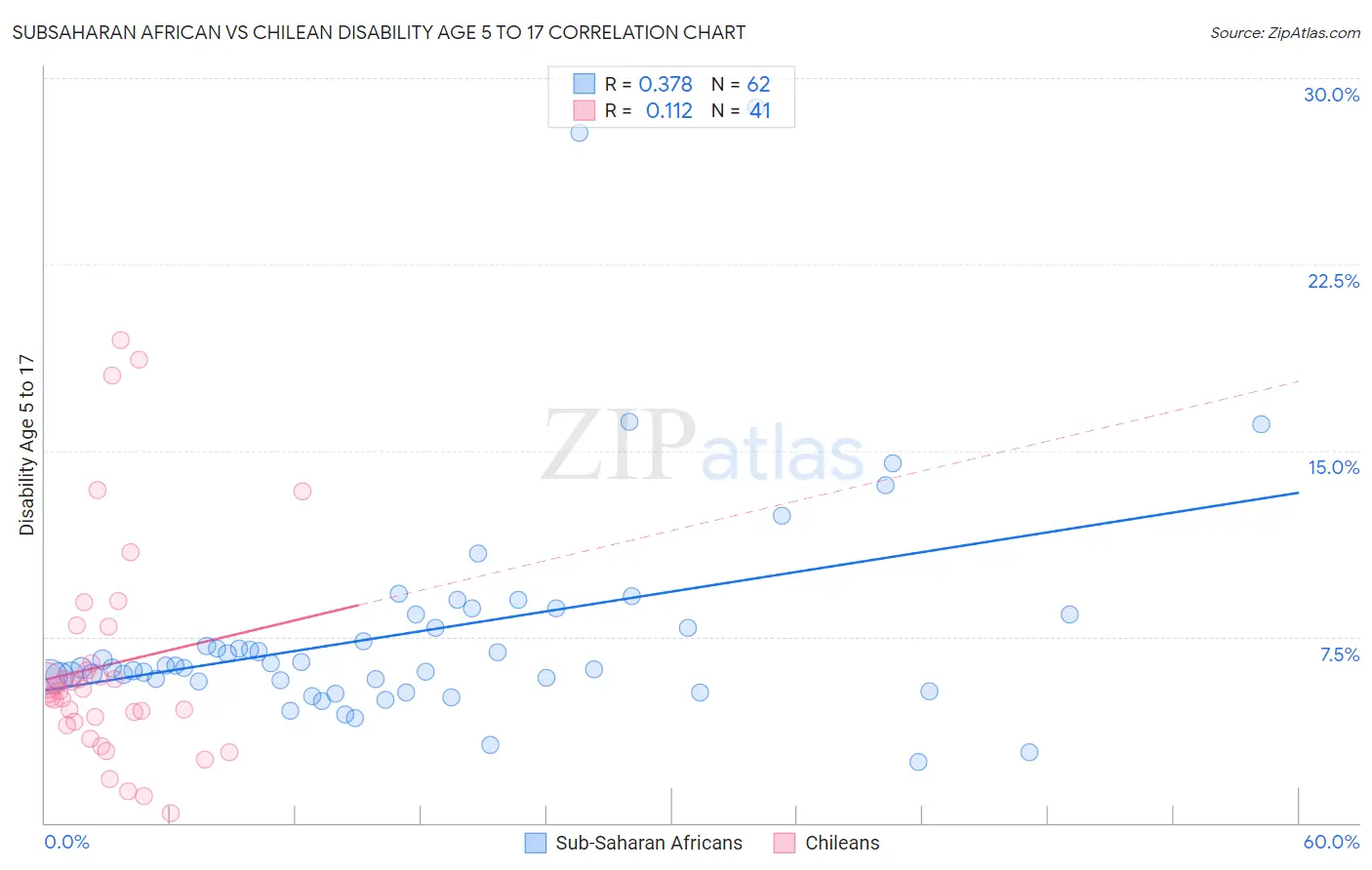 Subsaharan African vs Chilean Disability Age 5 to 17