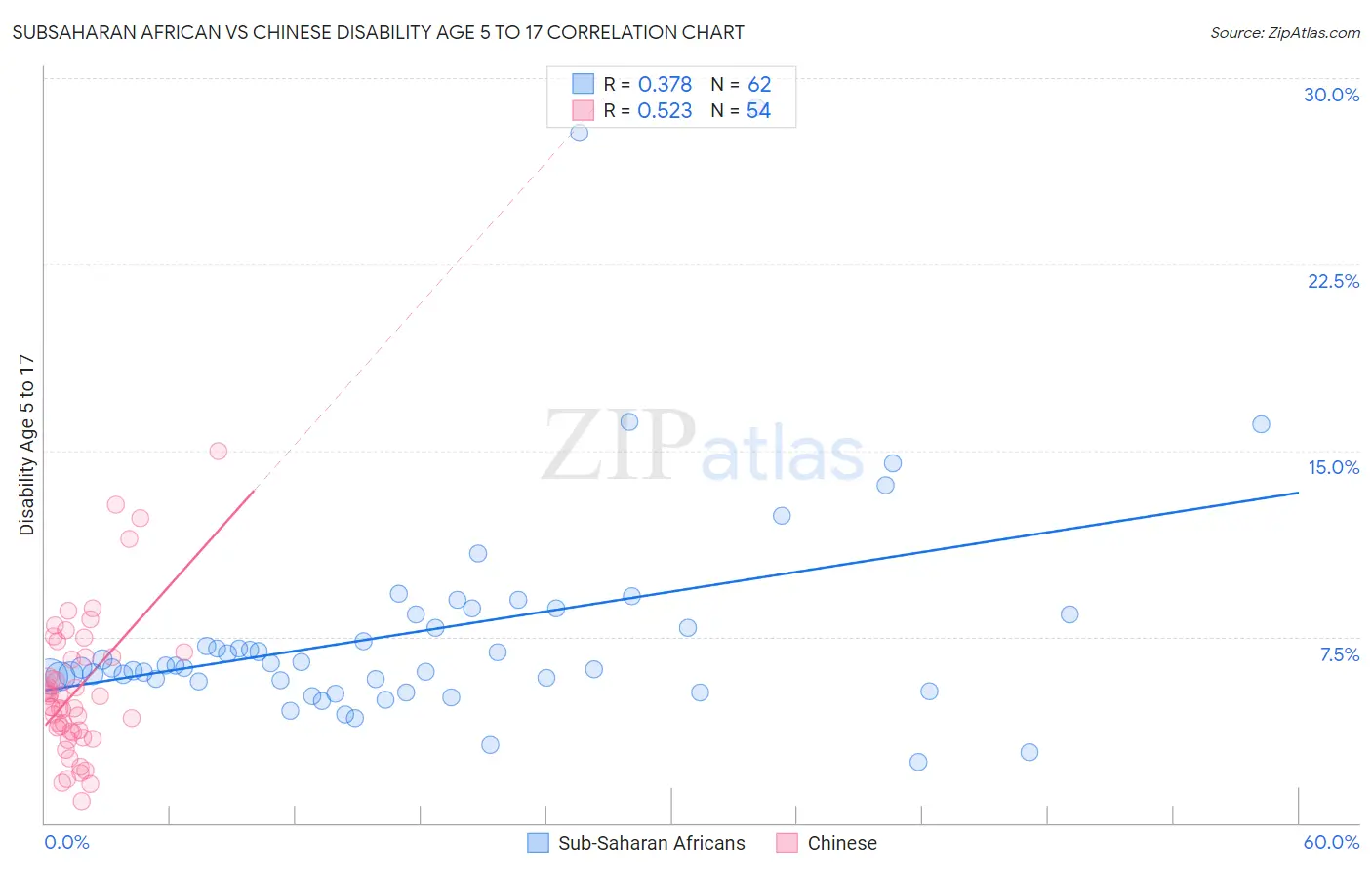 Subsaharan African vs Chinese Disability Age 5 to 17