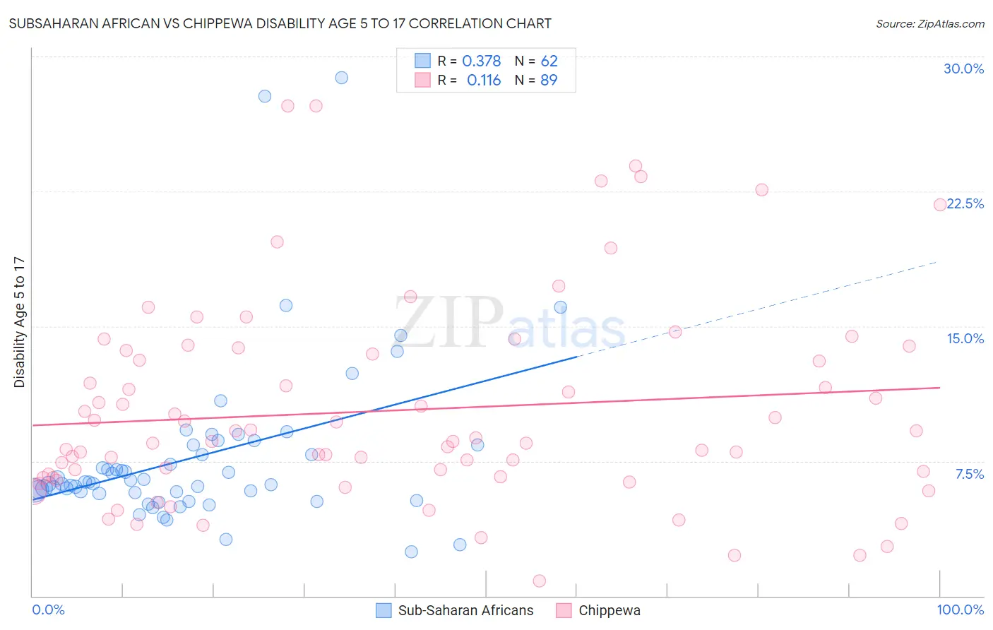 Subsaharan African vs Chippewa Disability Age 5 to 17