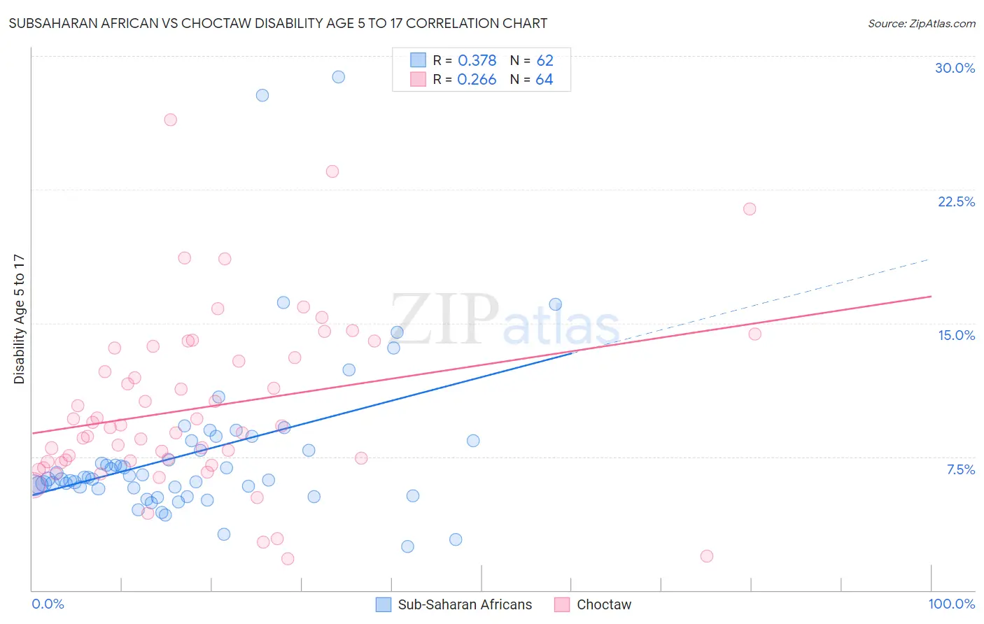 Subsaharan African vs Choctaw Disability Age 5 to 17