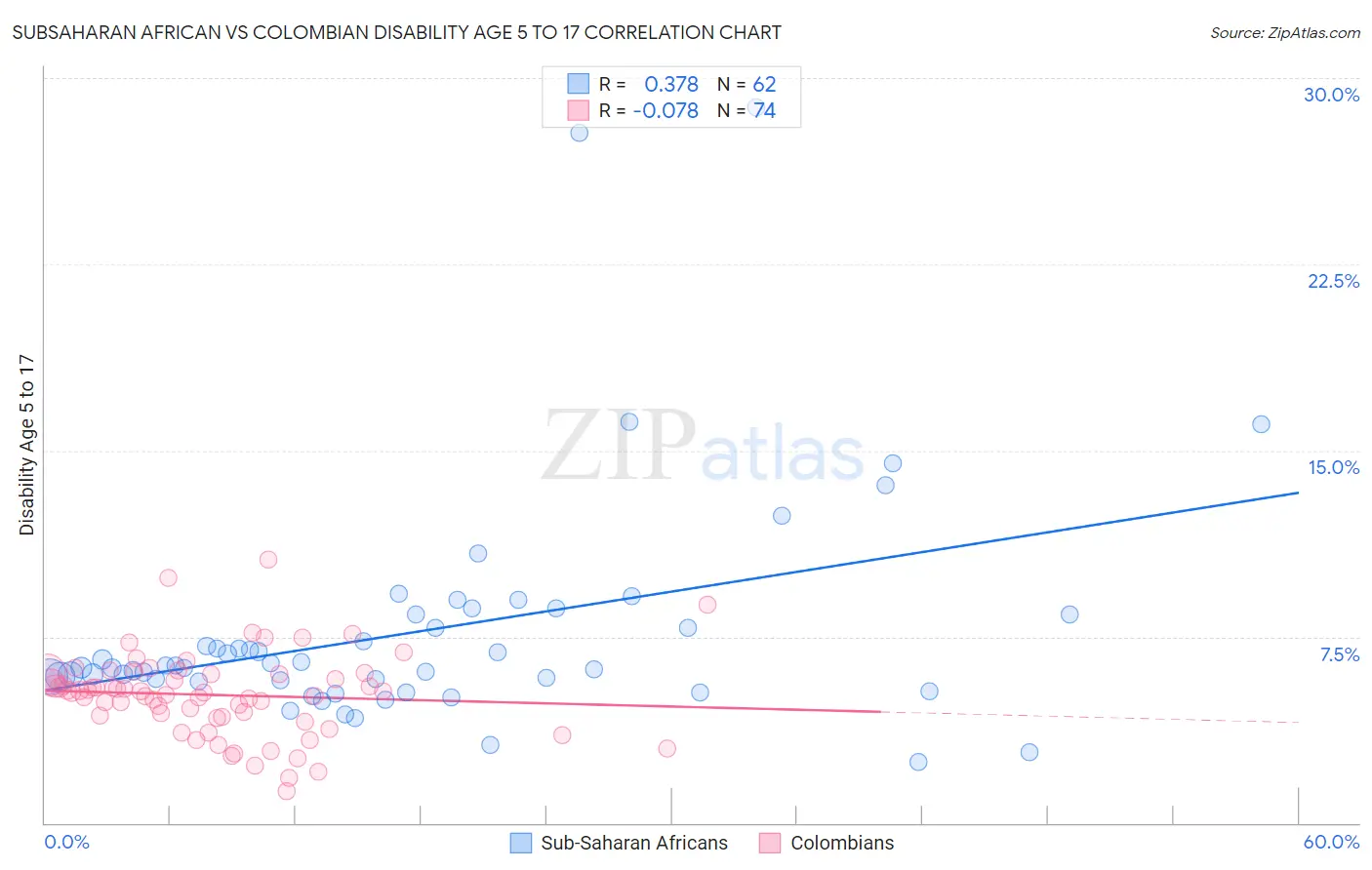 Subsaharan African vs Colombian Disability Age 5 to 17