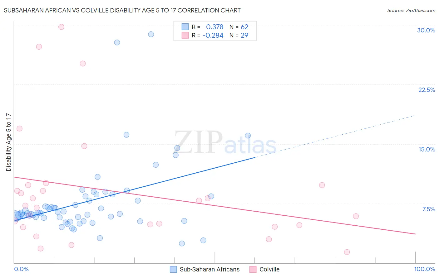 Subsaharan African vs Colville Disability Age 5 to 17