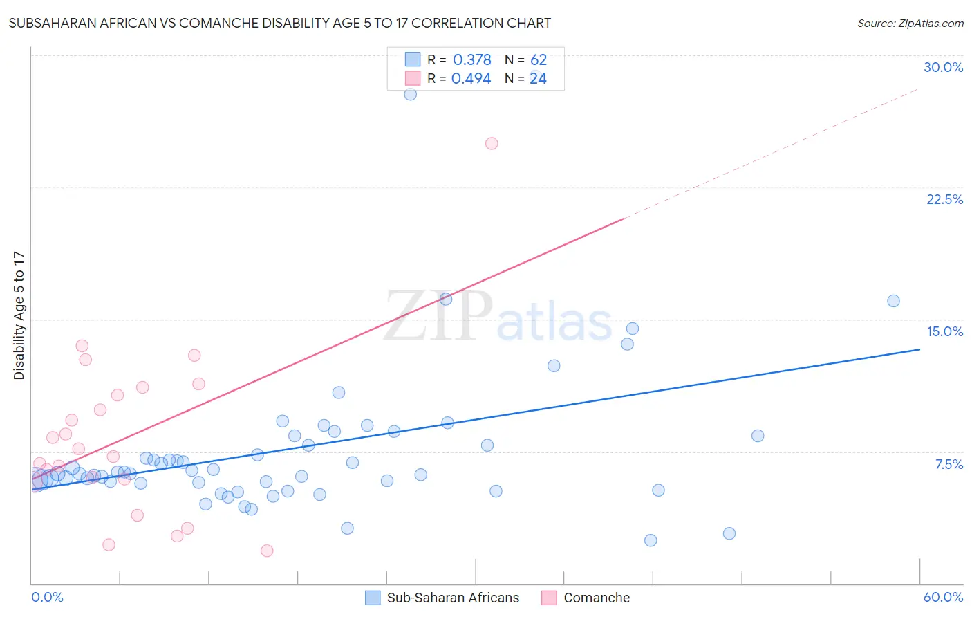 Subsaharan African vs Comanche Disability Age 5 to 17