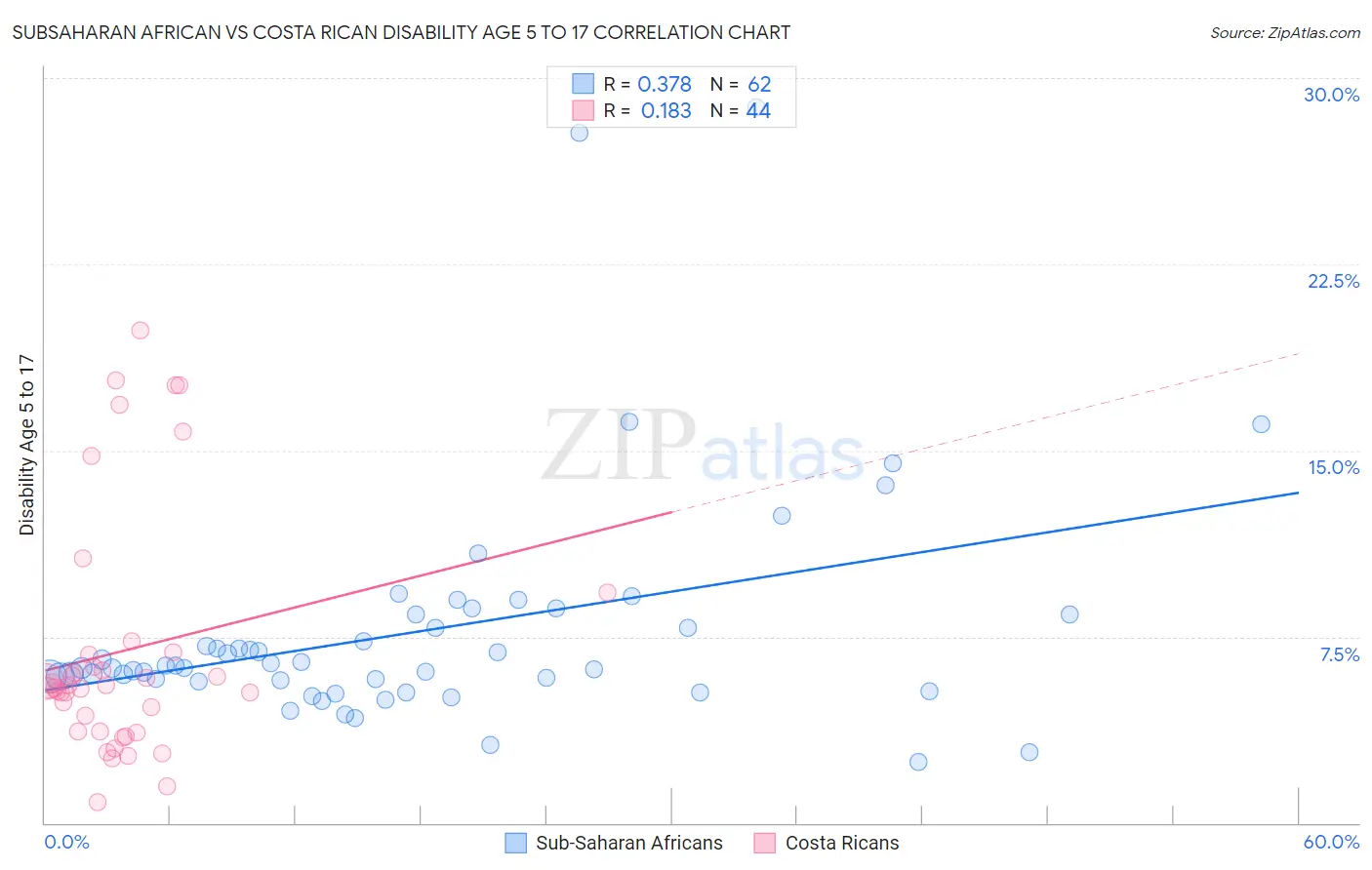 Subsaharan African vs Costa Rican Disability Age 5 to 17