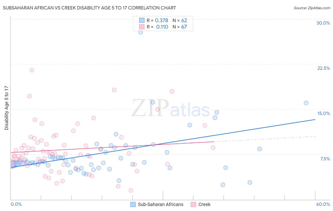 Subsaharan African vs Creek Disability Age 5 to 17
