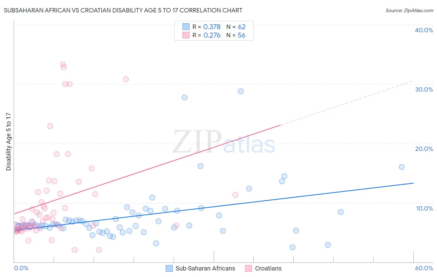 Subsaharan African vs Croatian Disability Age 5 to 17