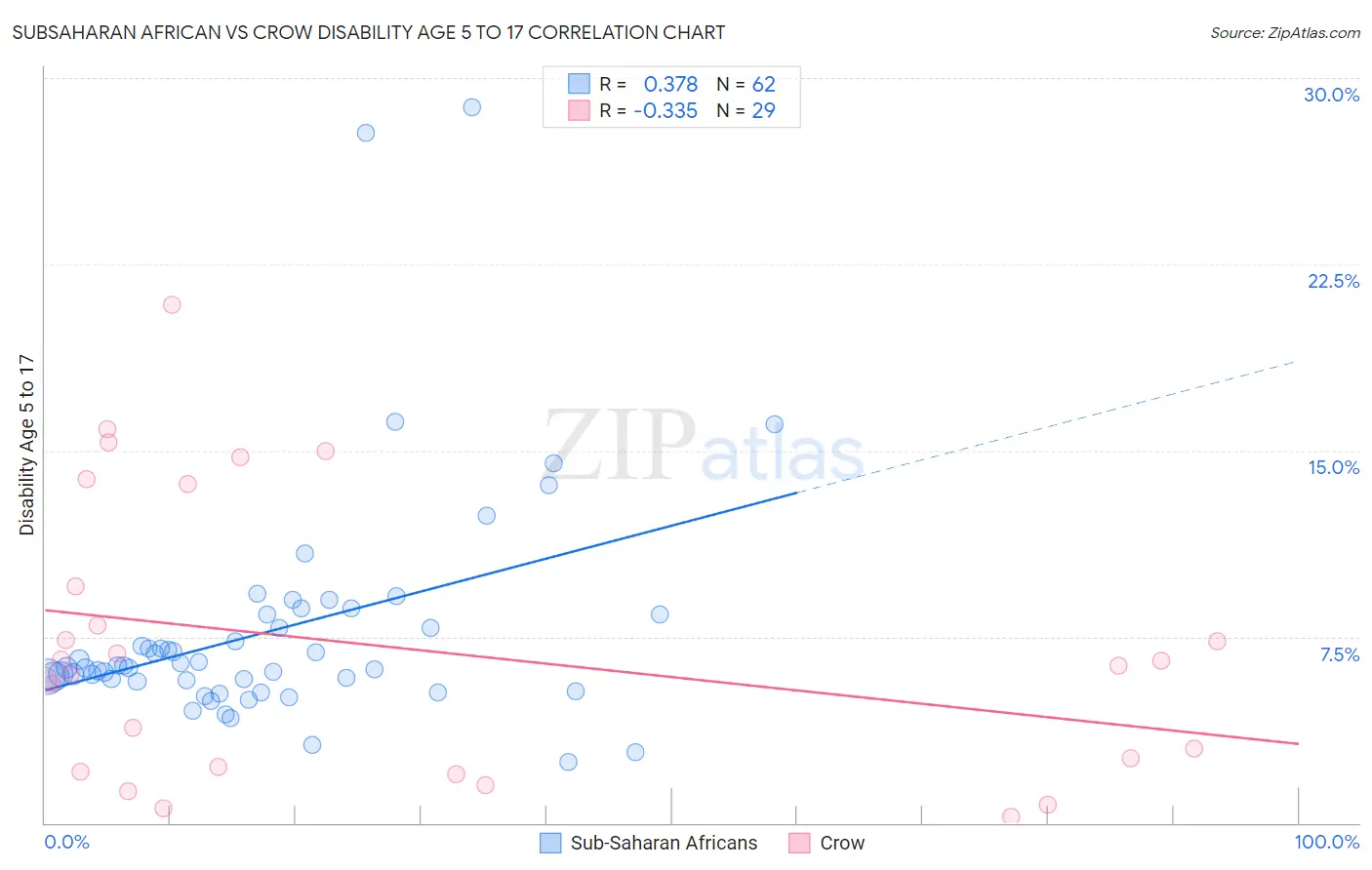 Subsaharan African vs Crow Disability Age 5 to 17