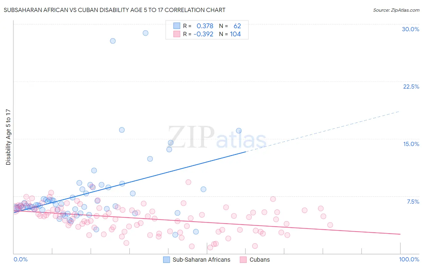 Subsaharan African vs Cuban Disability Age 5 to 17