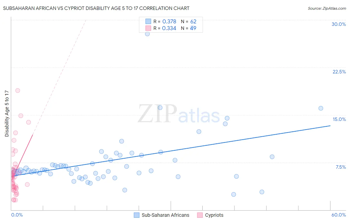 Subsaharan African vs Cypriot Disability Age 5 to 17