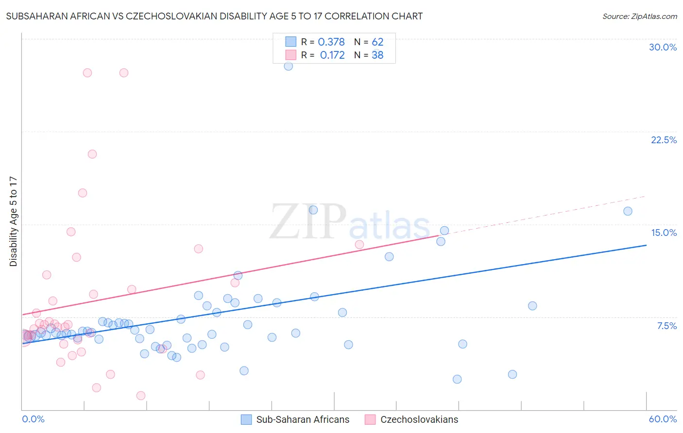 Subsaharan African vs Czechoslovakian Disability Age 5 to 17