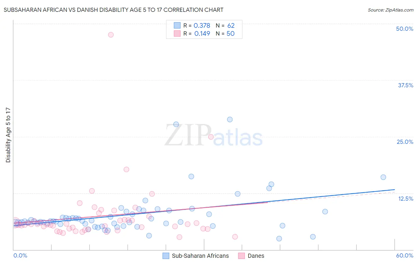 Subsaharan African vs Danish Disability Age 5 to 17