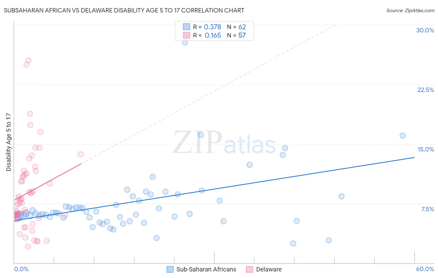 Subsaharan African vs Delaware Disability Age 5 to 17