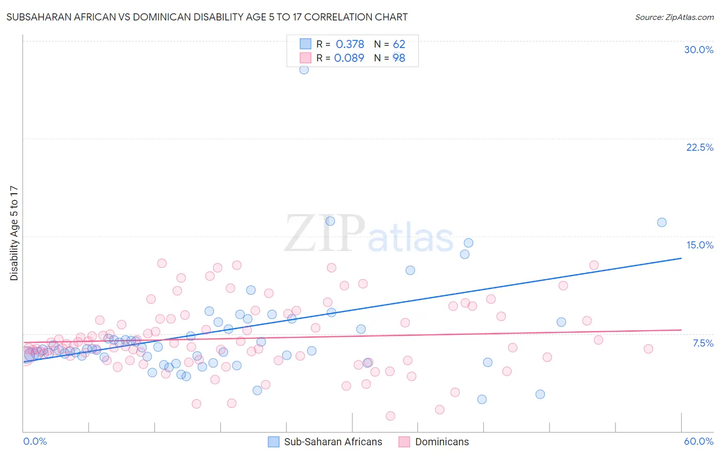 Subsaharan African vs Dominican Disability Age 5 to 17