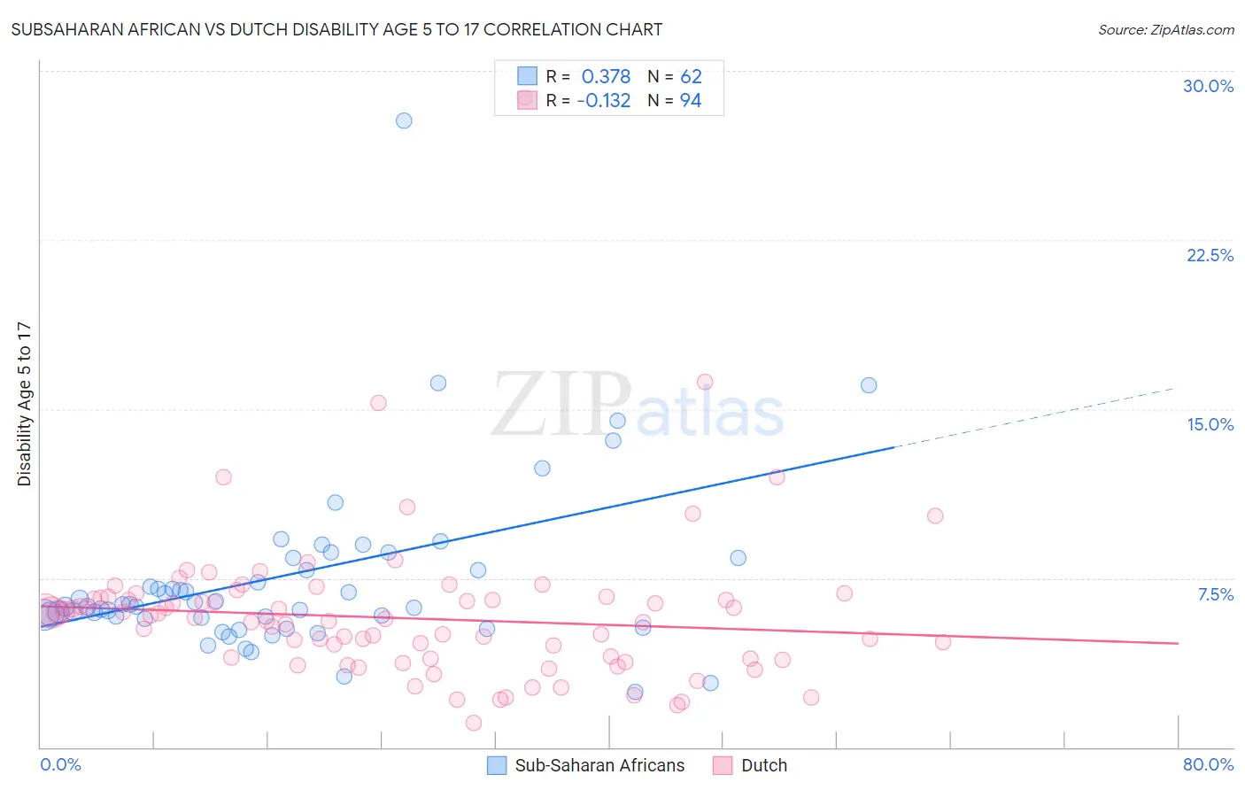 Subsaharan African vs Dutch Disability Age 5 to 17