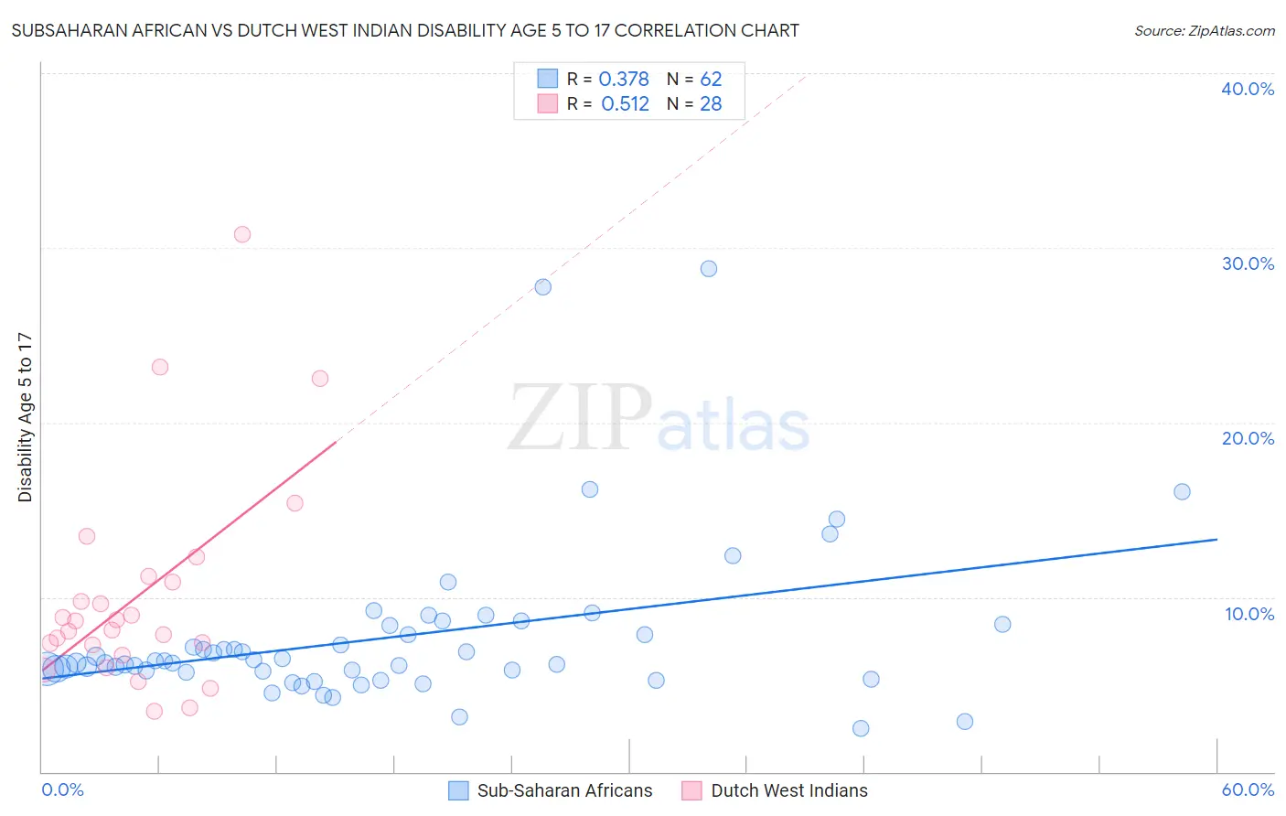 Subsaharan African vs Dutch West Indian Disability Age 5 to 17