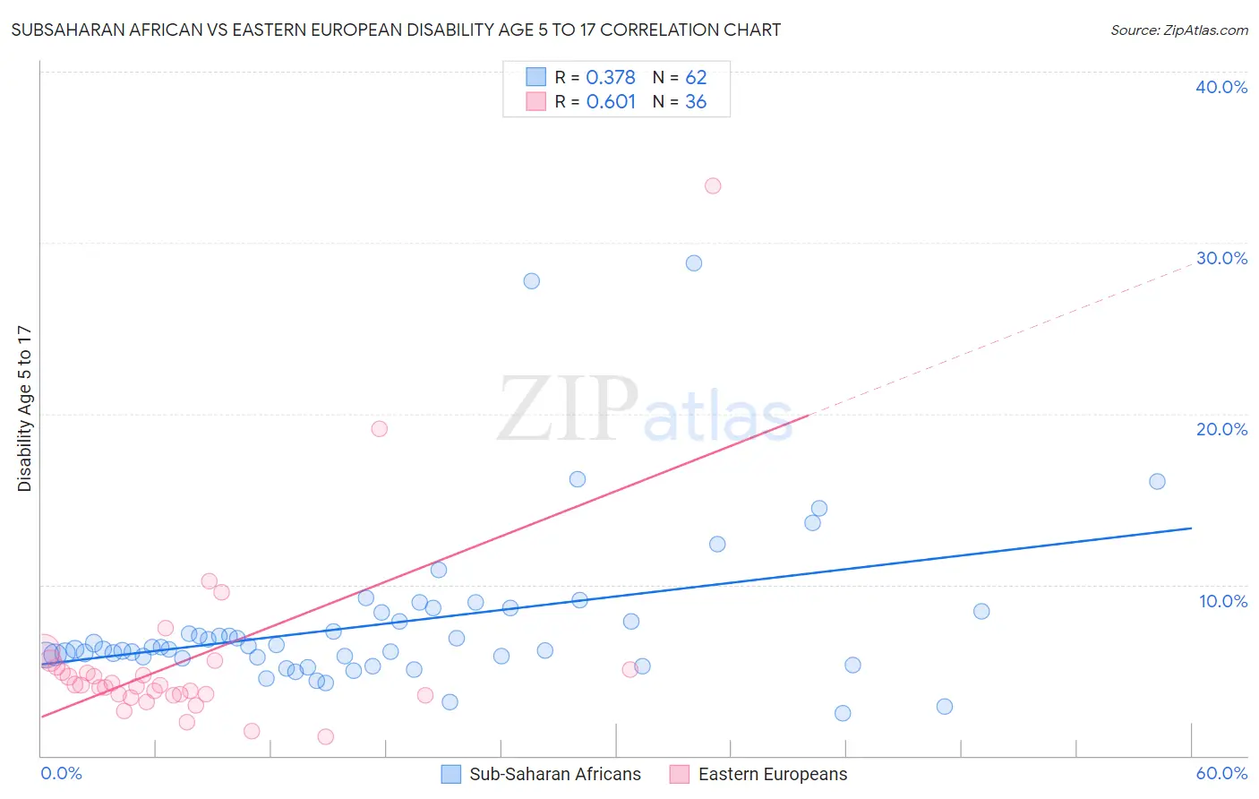 Subsaharan African vs Eastern European Disability Age 5 to 17