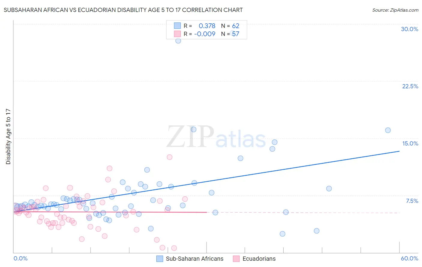 Subsaharan African vs Ecuadorian Disability Age 5 to 17