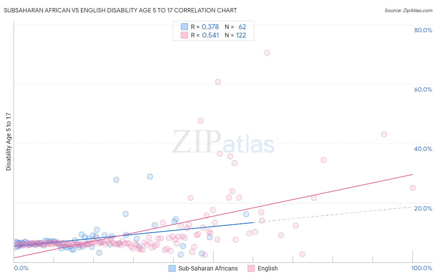 Subsaharan African vs English Disability Age 5 to 17