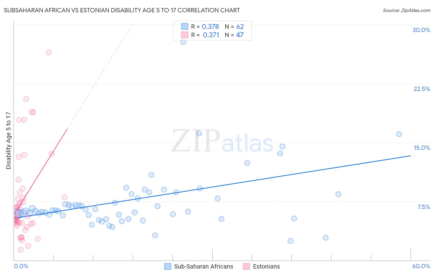 Subsaharan African vs Estonian Disability Age 5 to 17