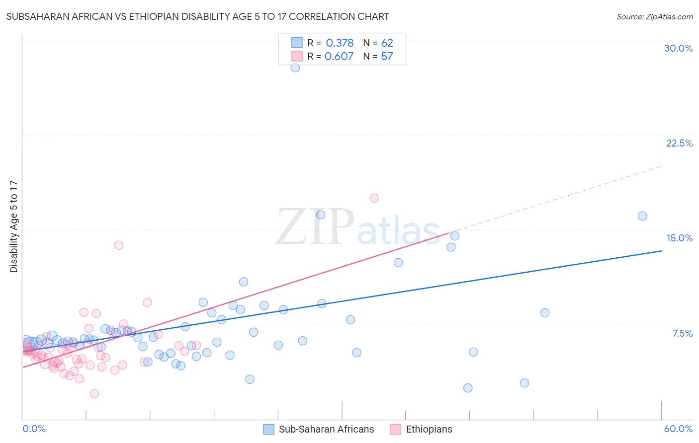 Subsaharan African vs Ethiopian Disability Age 5 to 17