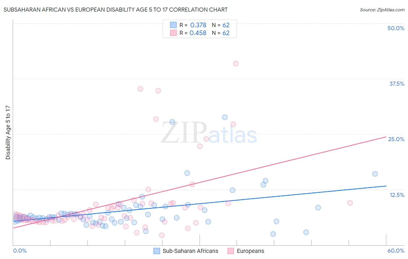 Subsaharan African vs European Disability Age 5 to 17