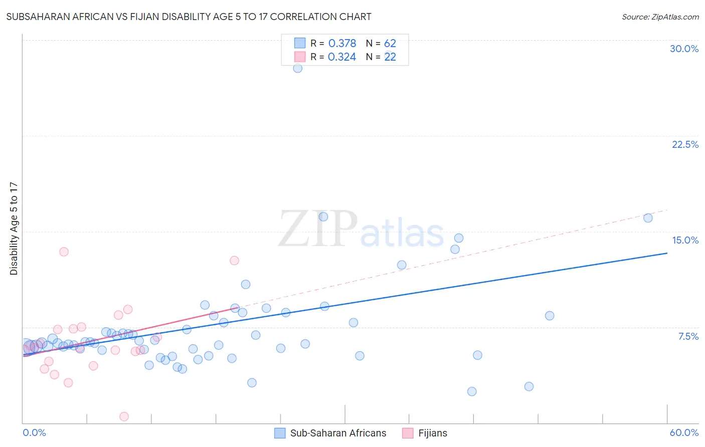 Subsaharan African vs Fijian Disability Age 5 to 17