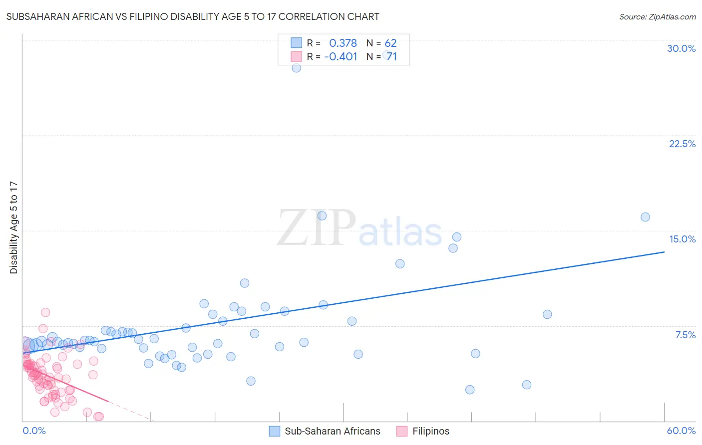 Subsaharan African vs Filipino Disability Age 5 to 17