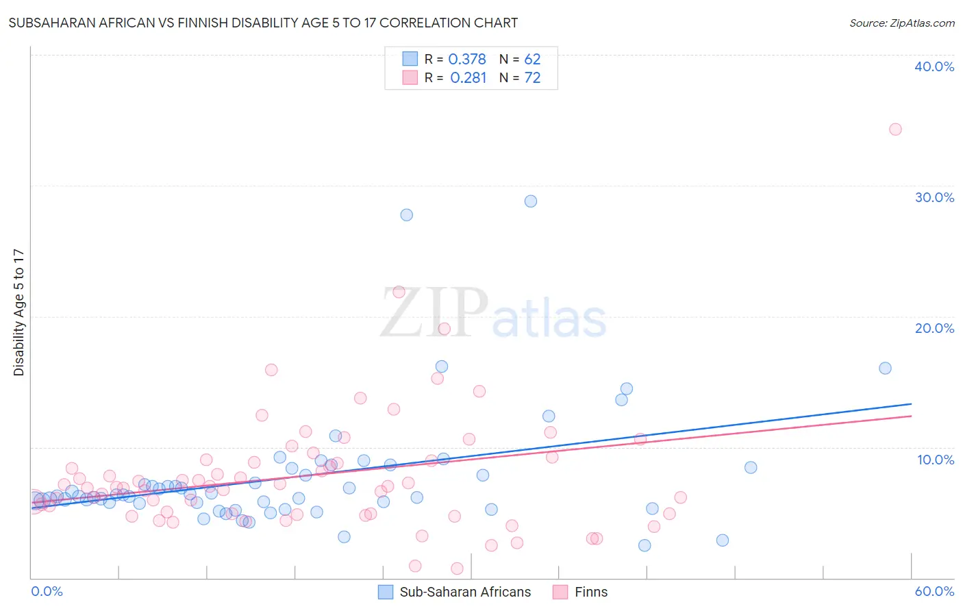 Subsaharan African vs Finnish Disability Age 5 to 17