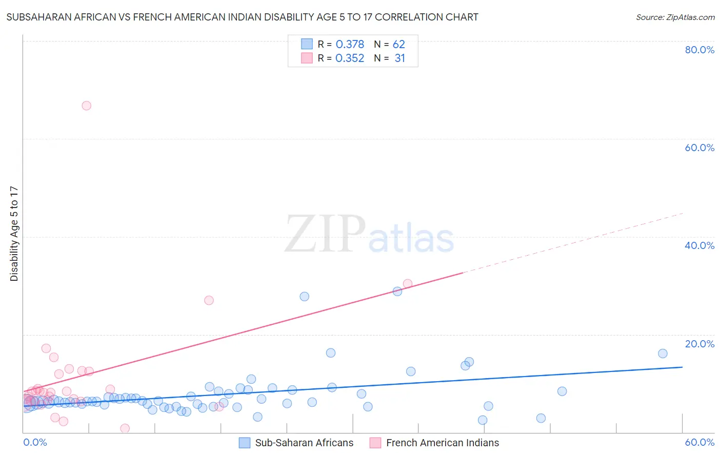 Subsaharan African vs French American Indian Disability Age 5 to 17