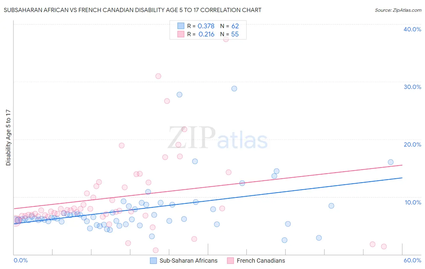 Subsaharan African vs French Canadian Disability Age 5 to 17