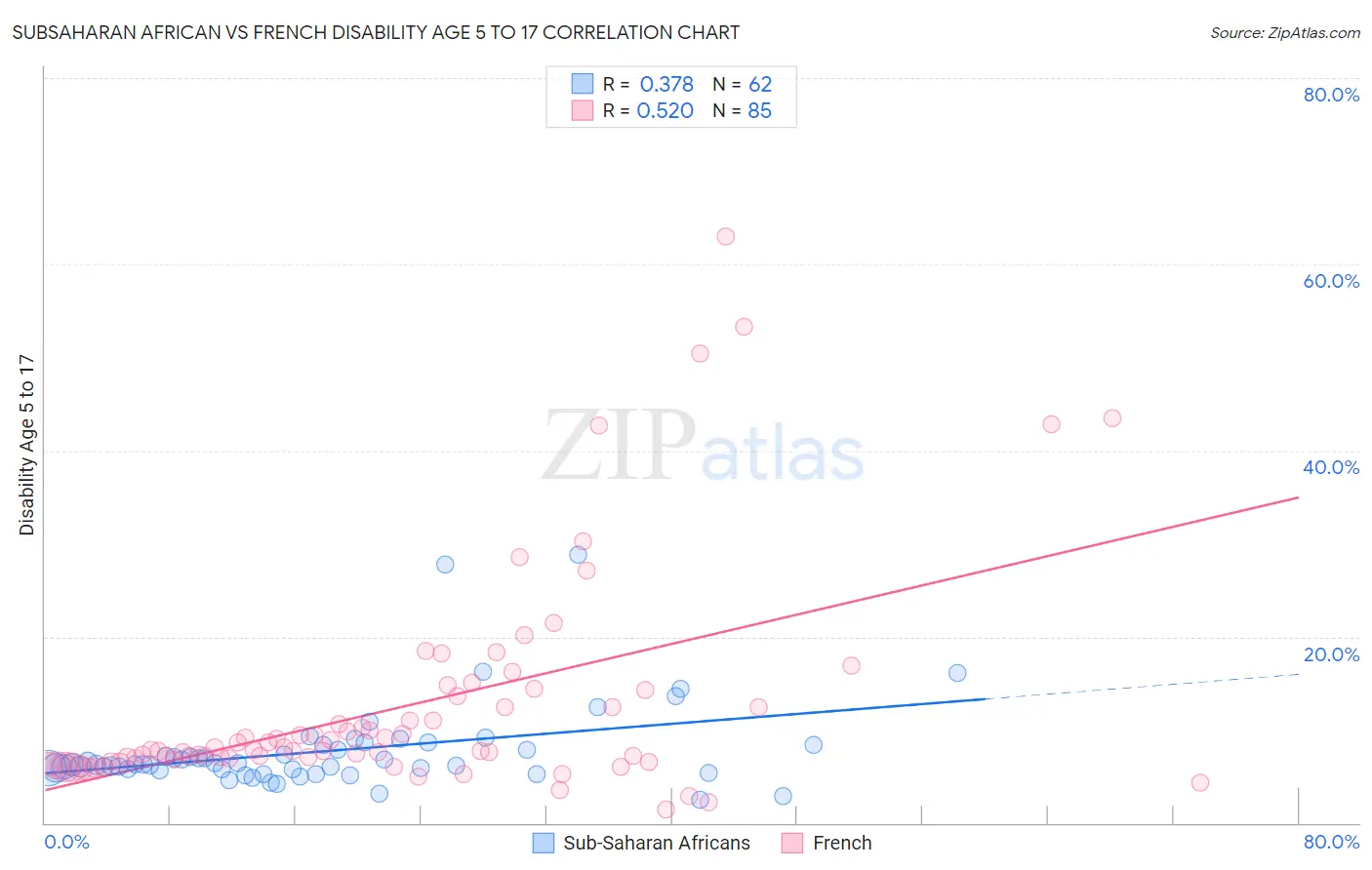 Subsaharan African vs French Disability Age 5 to 17