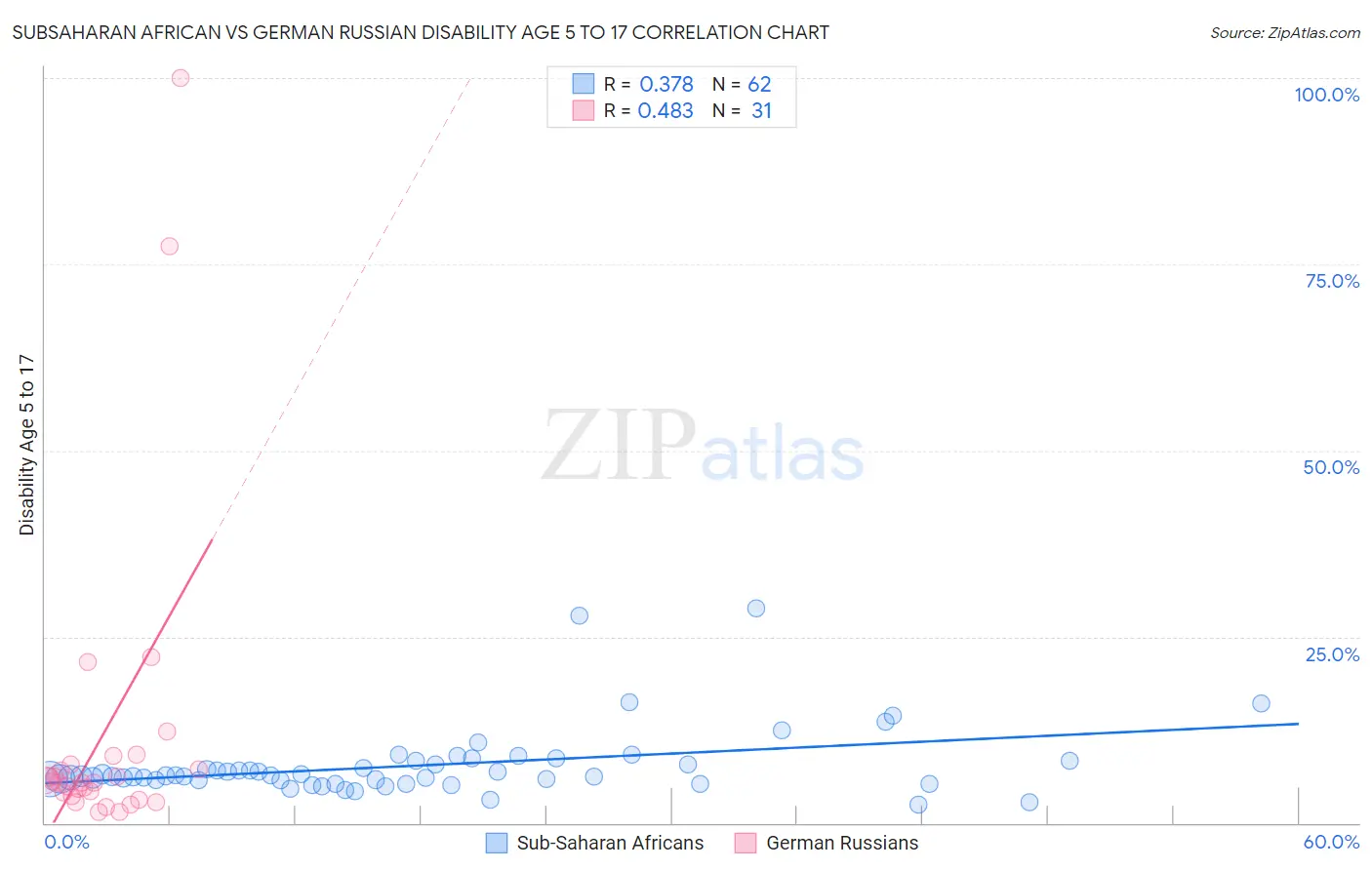 Subsaharan African vs German Russian Disability Age 5 to 17