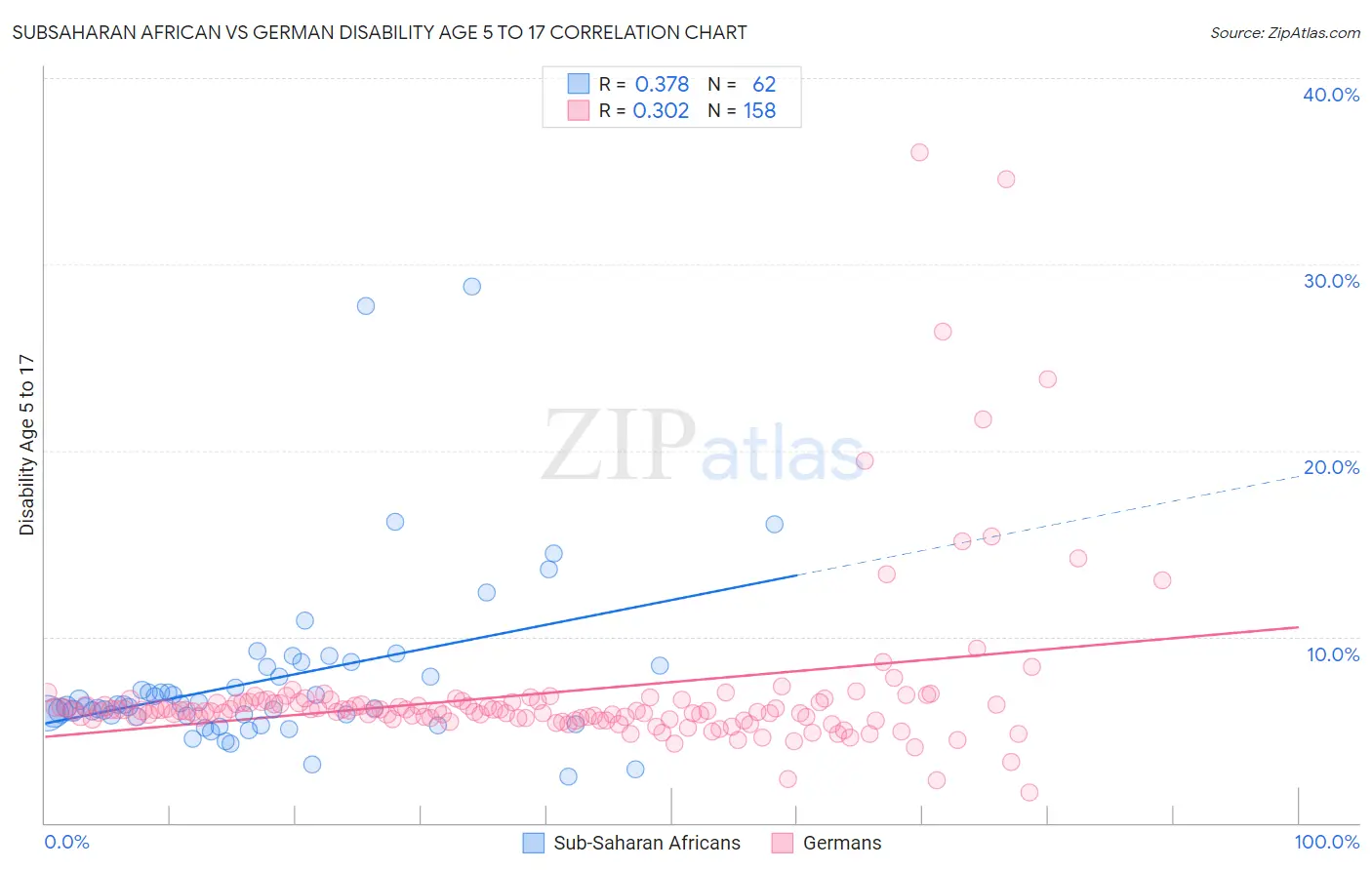 Subsaharan African vs German Disability Age 5 to 17