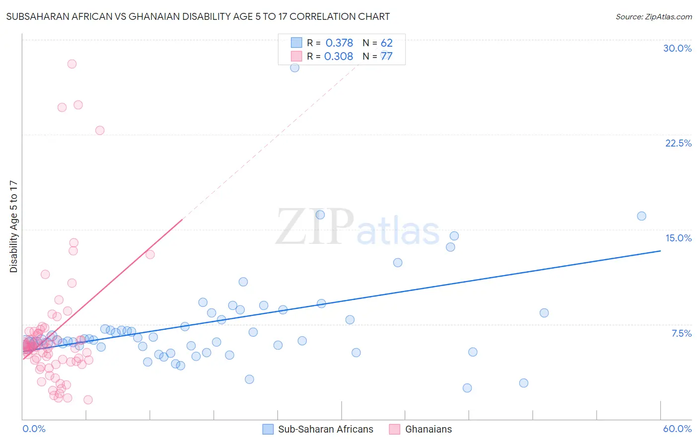 Subsaharan African vs Ghanaian Disability Age 5 to 17