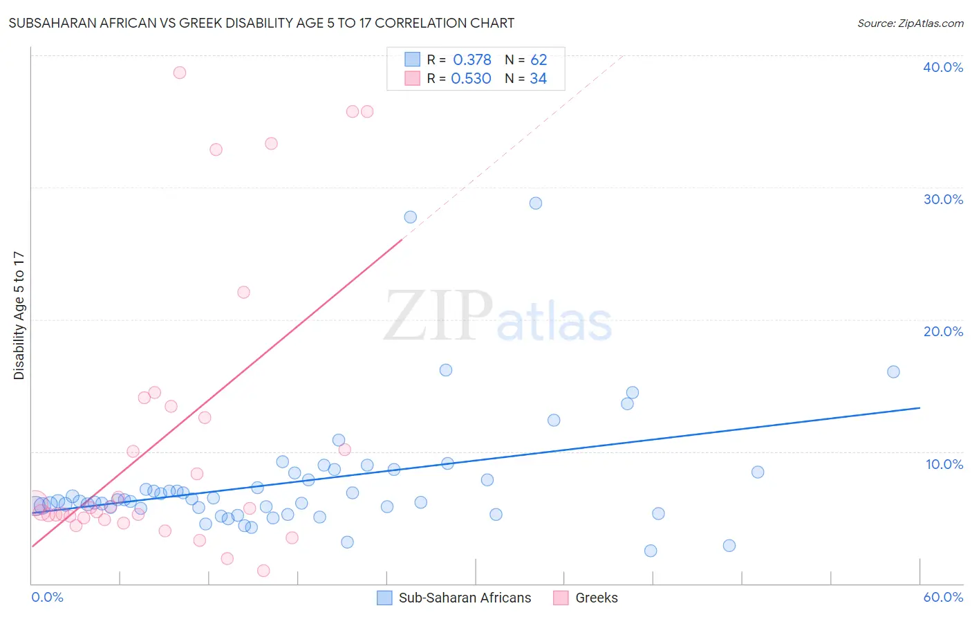 Subsaharan African vs Greek Disability Age 5 to 17