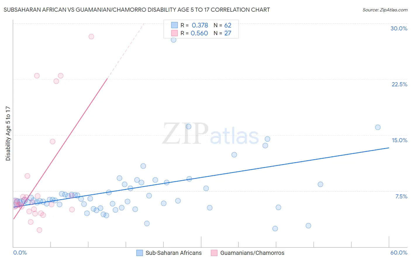 Subsaharan African vs Guamanian/Chamorro Disability Age 5 to 17