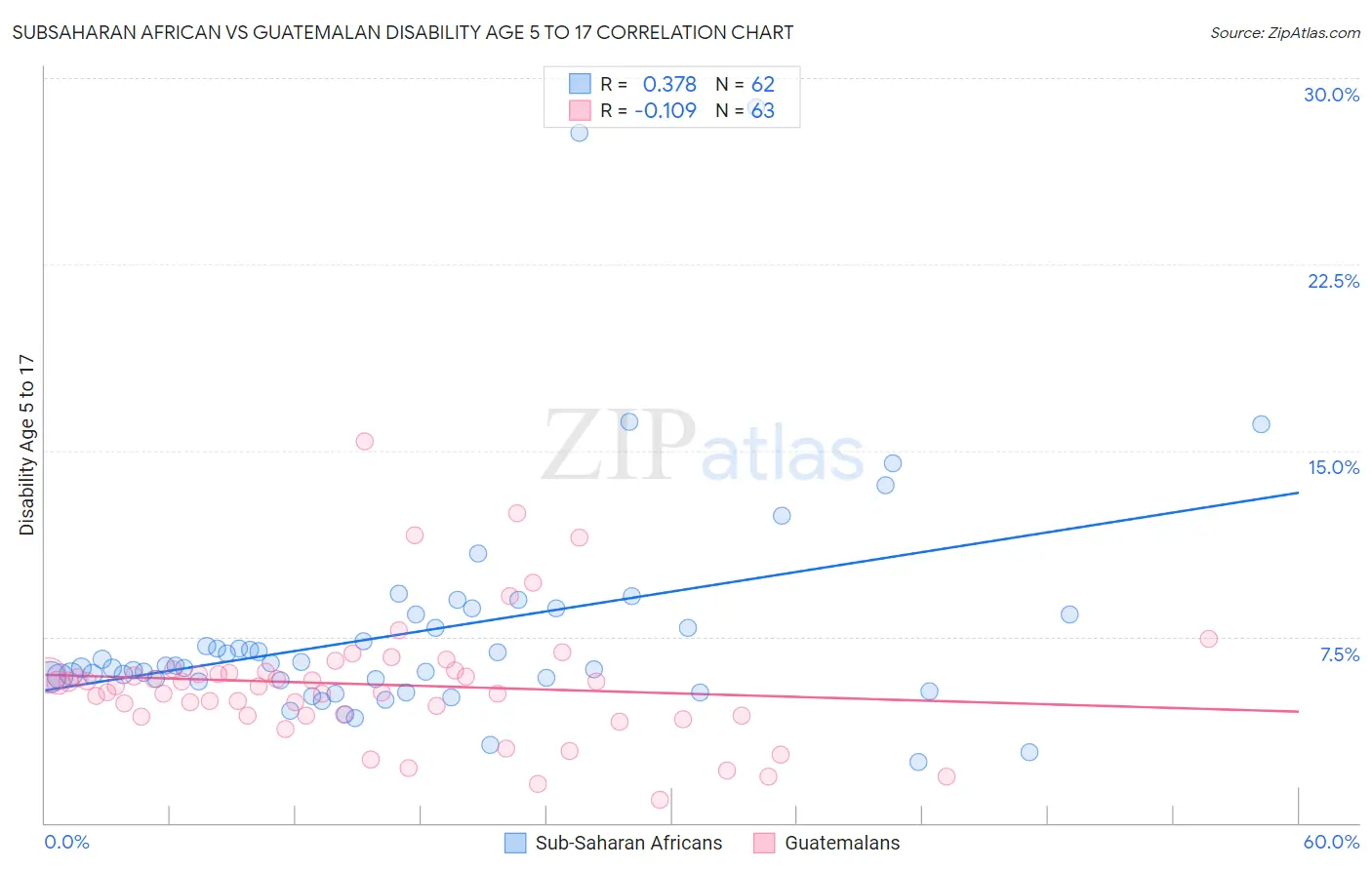 Subsaharan African vs Guatemalan Disability Age 5 to 17