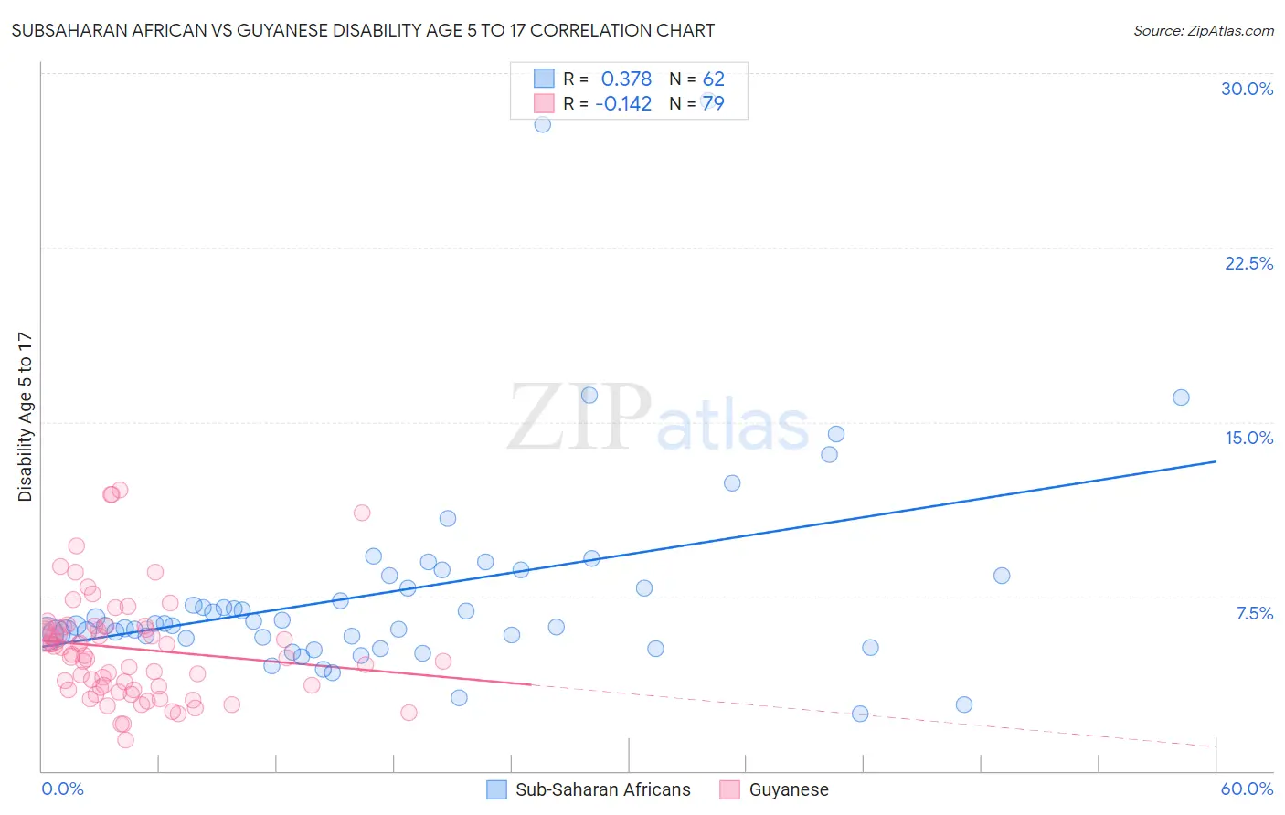 Subsaharan African vs Guyanese Disability Age 5 to 17